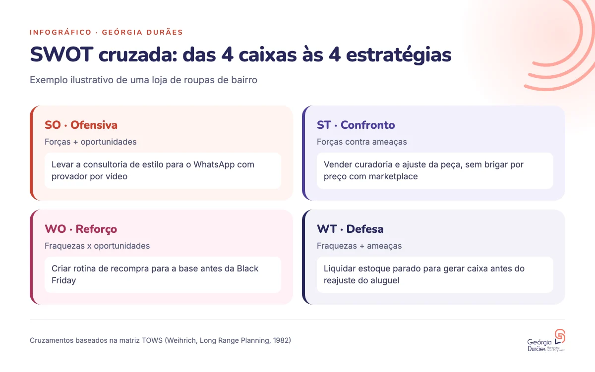 SWOT cruzada: das 4 caixas às 4 estratégias. Exemplo ilustrativo de uma loja de roupas de bairro
