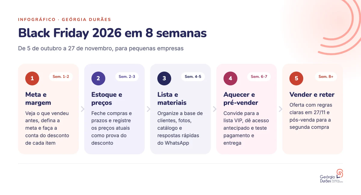 Black Friday 2026 em 8 semanas. De 5 de outubro a 27 de novembro, para pequenas empresas