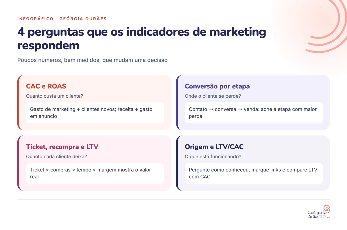 4 perguntas que os indicadores de marketing respondem. Poucos números, bem medidos, que mudam uma decisão