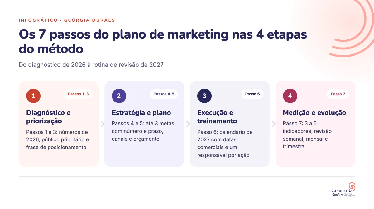 Os 7 passos do plano de marketing nas 4 etapas do método. Do diagnóstico de 2026 à rotina de revisão de 2027
