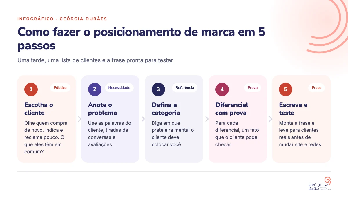 Como fazer o posicionamento de marca em 5 passos. Uma tarde, uma lista de clientes e a frase pronta para testar
