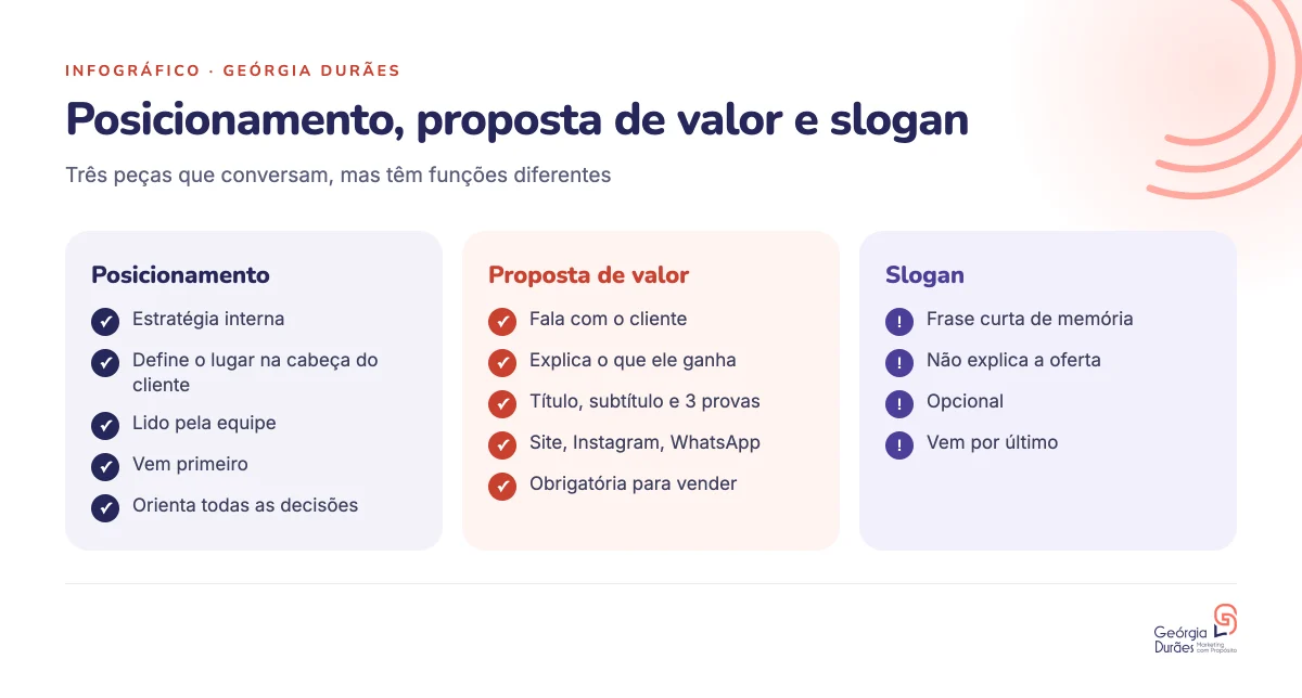Posicionamento, proposta de valor e slogan. Três peças que conversam, mas têm funções diferentes