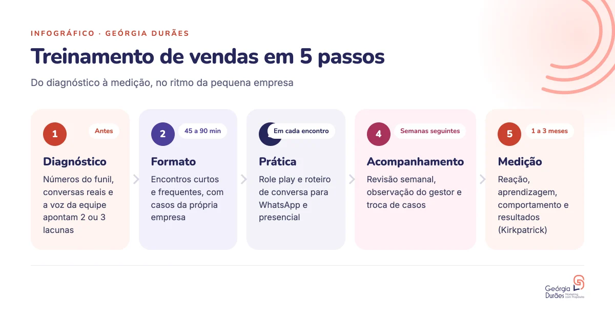 Treinamento de vendas em 5 passos. Do diagnóstico à medição, no ritmo da pequena empresa